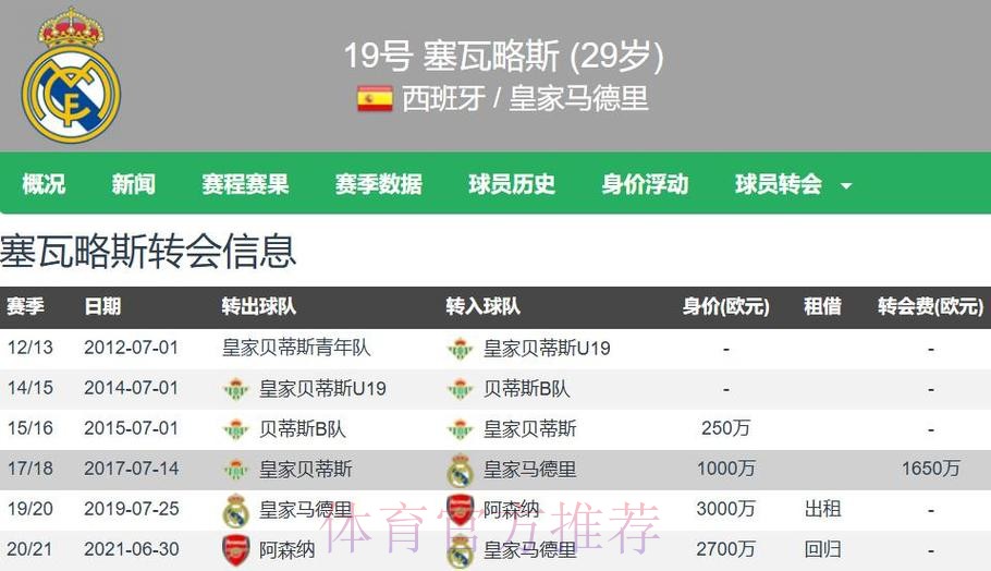 西媒:皇马决定和塞巴略斯续约 近期将向他提供报价 西媒:皇马决定和塞巴略斯续约 近期将向他提供报价